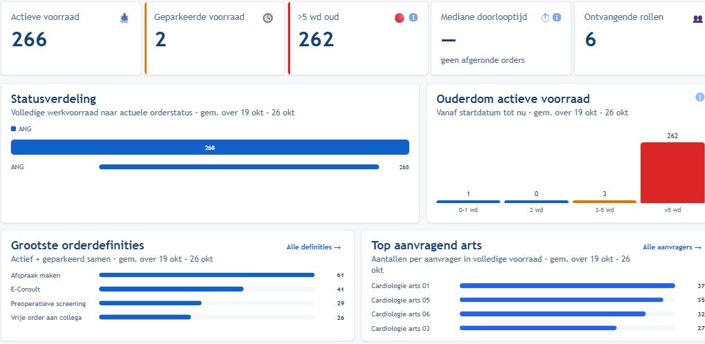 H.O.I. toont actieve en geparkeerde werkvoorraad, ouderdom en de grootste orderdefinities